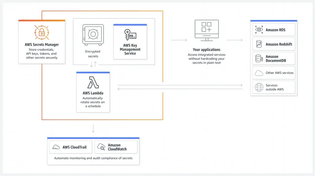 secrets-in-aspnet-core-with-aws-secrets-manager architecture