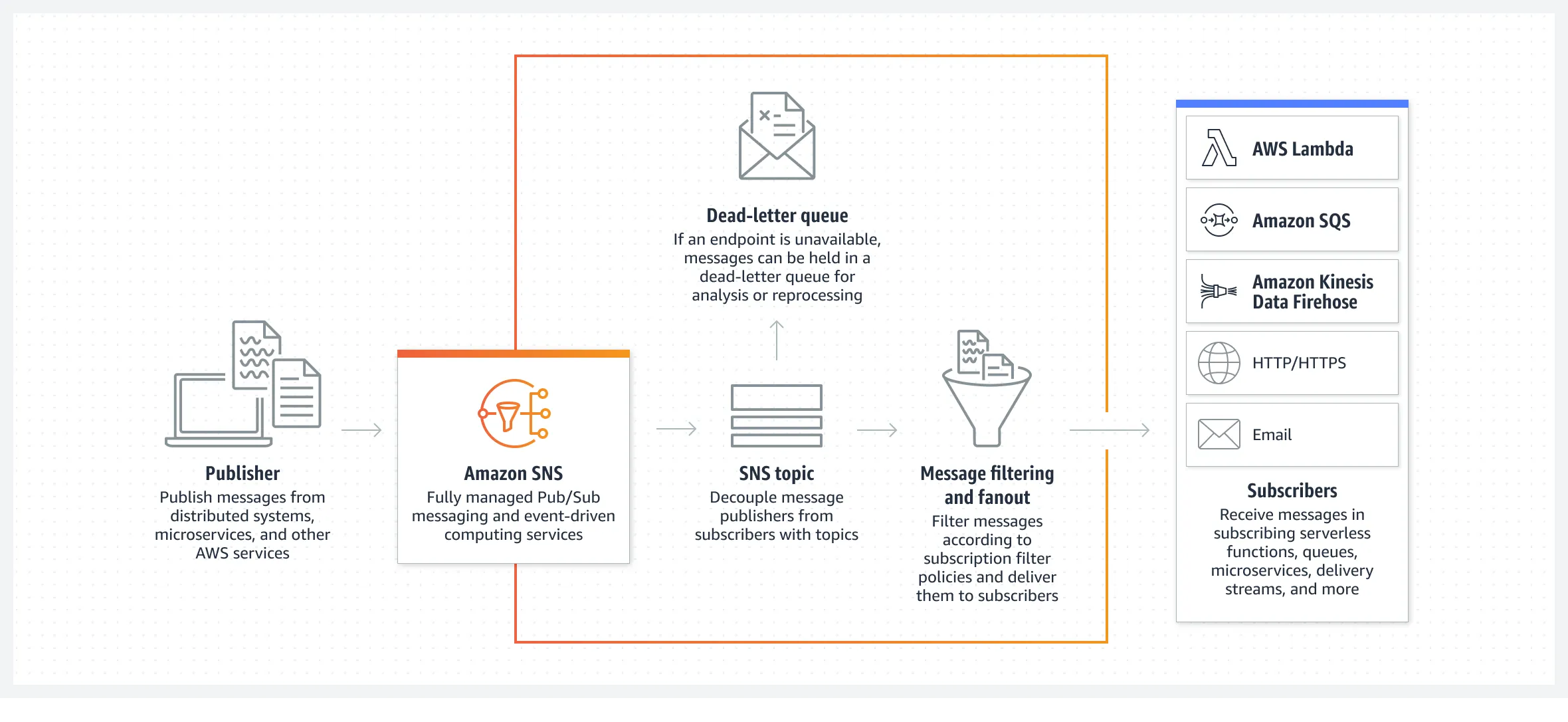Amazon SNS and ASP.NET Core