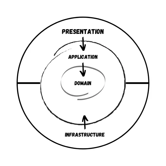 onion-architecture-in-aspnet-core onion-architecture-in-aspnet-core