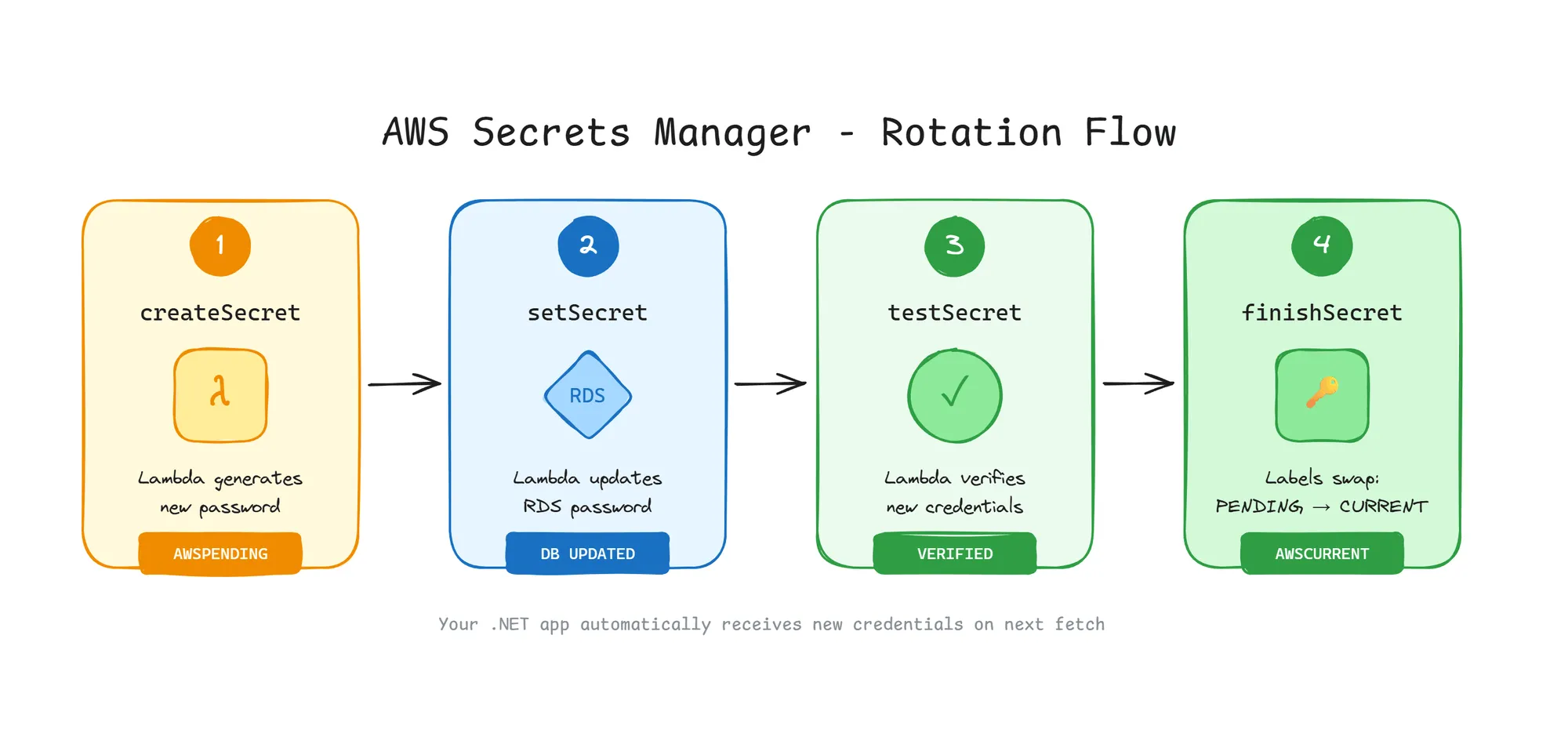 How AWS Secrets Manager Rotation Works